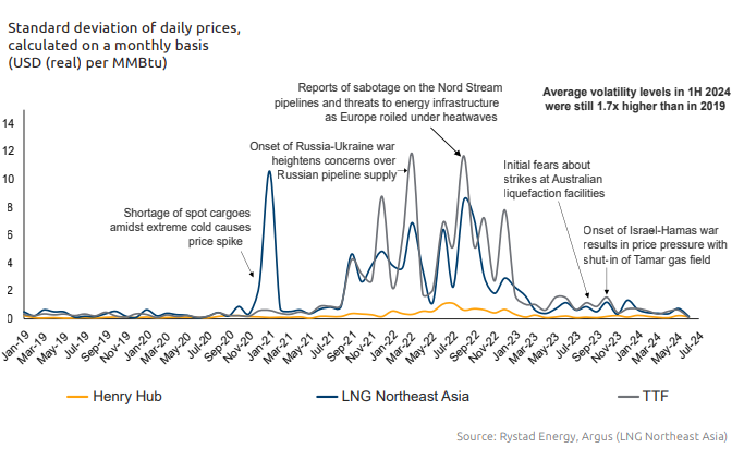 Global Gas Report 2024