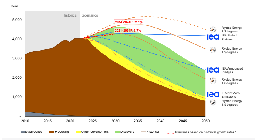 Global Gas Report 2024