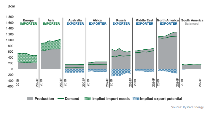Global Gas Report 2024