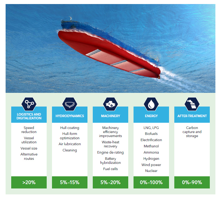 DNV Maritime Forecast to 2050: Reducing energy losses on the path to net zero