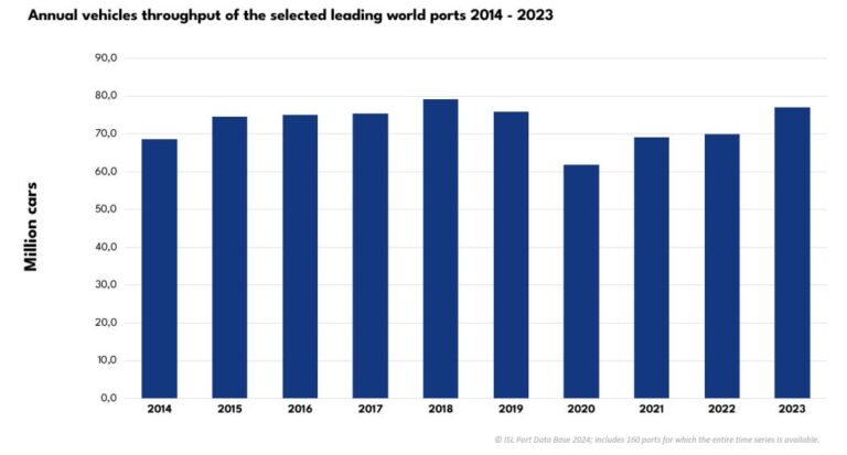 ISL-Record-breaking-car-handling-in-ports-worldwide.jpg