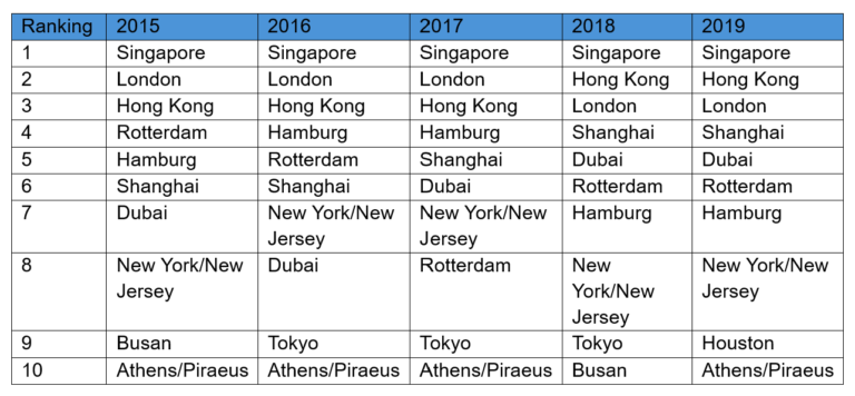 Singapore-Announced-Top-Maritime-Centre-for-11th-Consecutive-Year.png