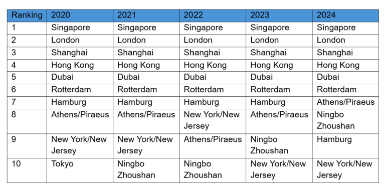 Singapore-remains-as-the-top-maritime-centre-for-11th-consecutive.png