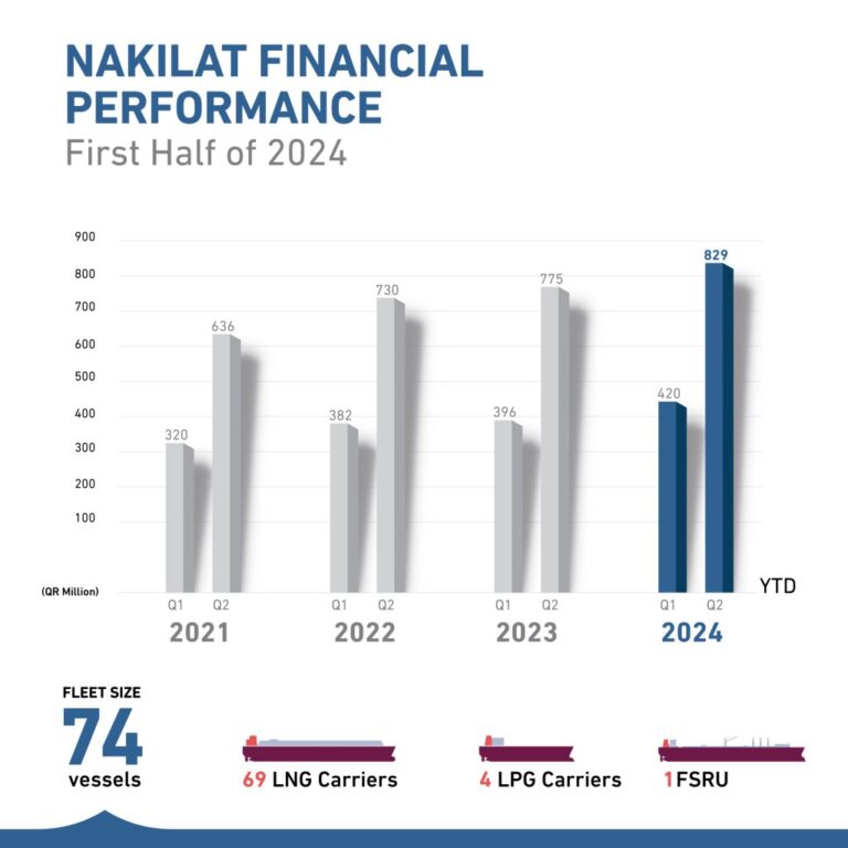 rewrite-this-title-Nakilat-achieves-considerable-fleet-expansion-with-gas.jpg