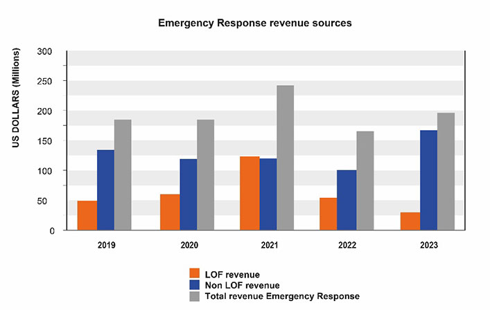 ISU revenue