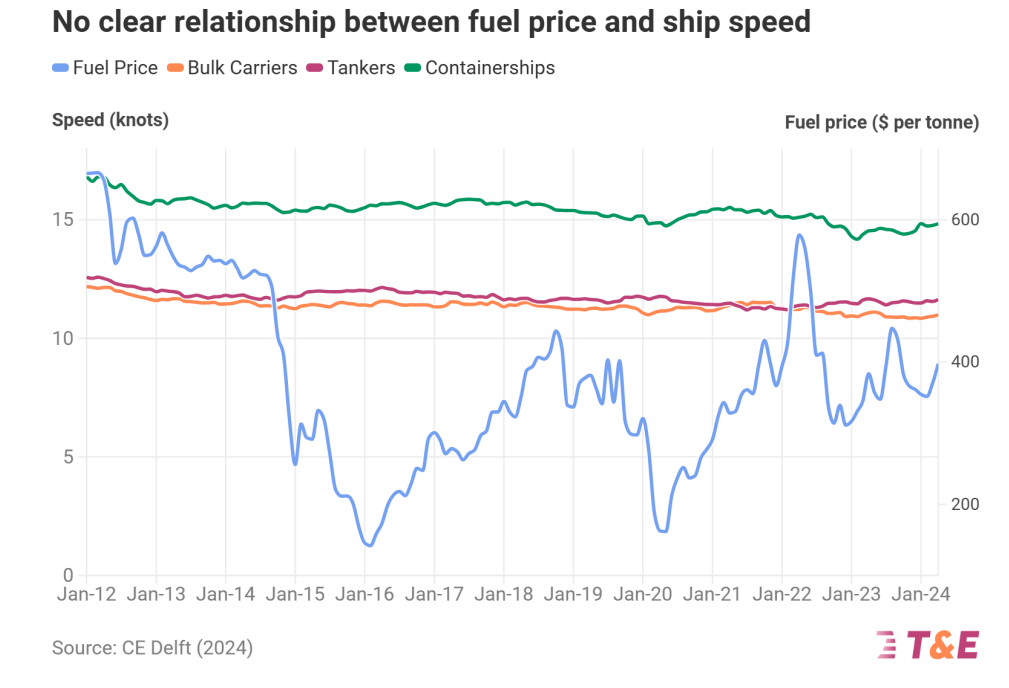T&E: The price sensitivity of efficiency in shipping