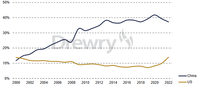 Drewry: The impact of US tariffs on China and Mexico