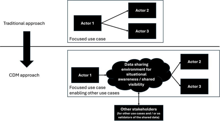 Towards a New Data Sharing Regime: Structuring Supply Chain Data