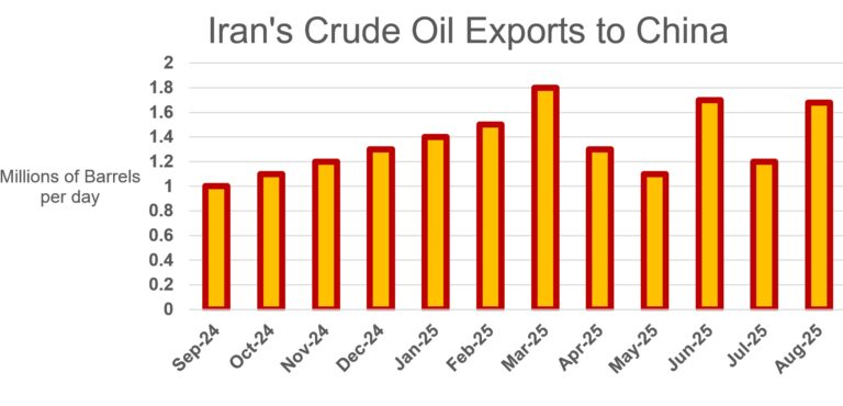 Iranian Oil Exports to China are Back on the Rise