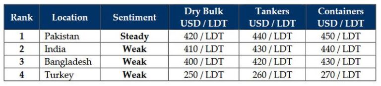 Ship Recycling Market Faces Disconnect