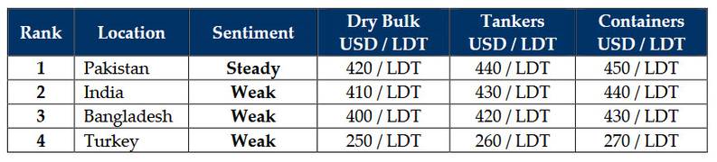 Ship Recycling Market Faces Disconnect