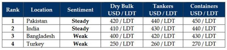 Ship Recycling Market Stabilizes