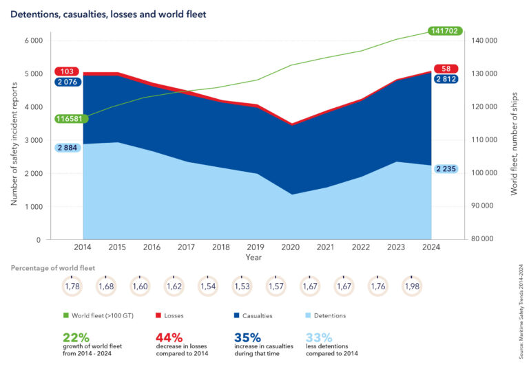 Shipowners And Operators Urged to Address Evolving Safety Risks