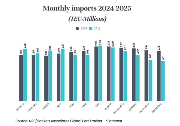 U.S. Container Imports Are Projected to Decline for the Remainder