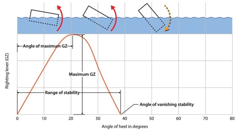 Barge Stability Drops Off Dangerously When Overloaded