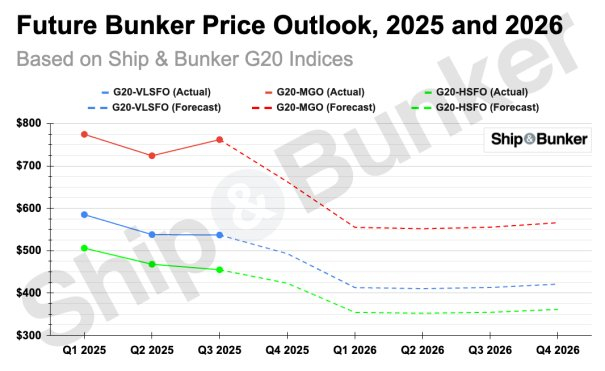 Global VLSFO Prices Forecast to Hit Lowest Level Since 2020