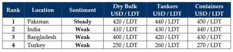 Ship Recycling Fundamentals Down