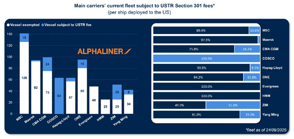 USTR Fees Could Cost Top 10 Carriers $3.2B in 2026,