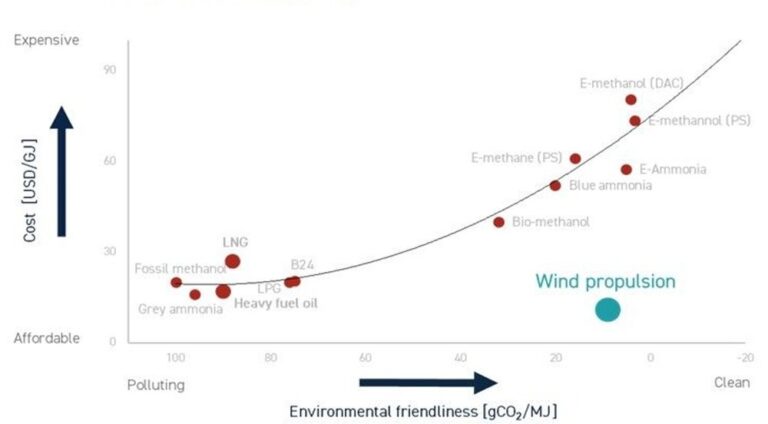 Wind Propulsion Must Anchor the IMO’s Path to Net Zero