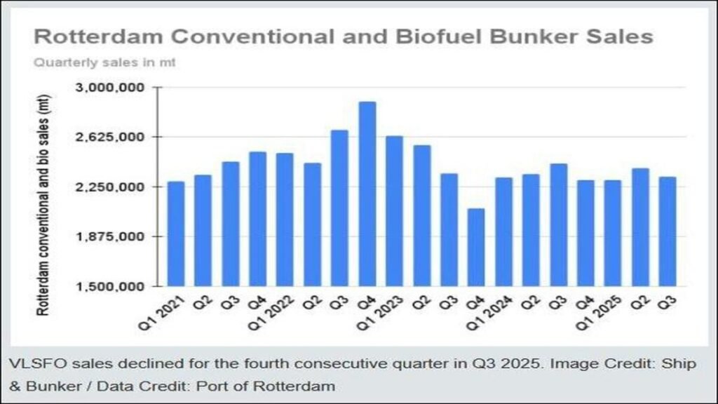 Singapore Bunker Sales Rise 7.4% in November